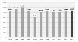 GRP production volume in Europe since 2005
