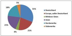 Composite Survey: Fig. 3: Growth stimuli – regions